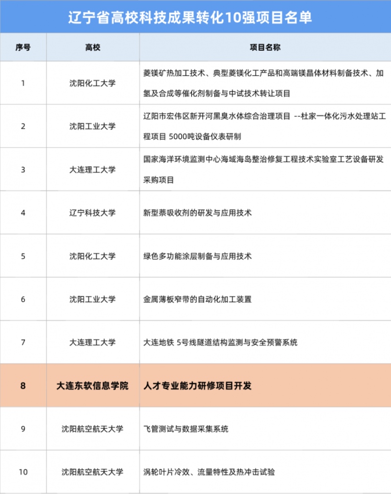 辽宁省教育厅最新公布一名单全省仅这10所大学入选