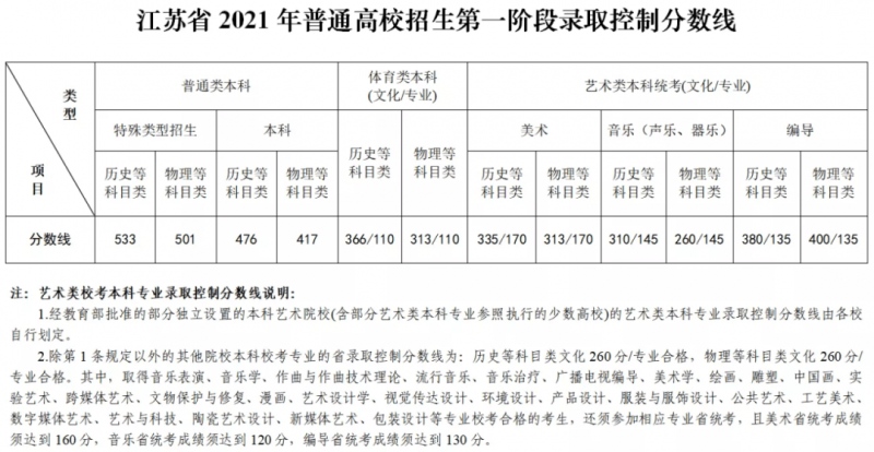 2021年江苏高考分数线公布