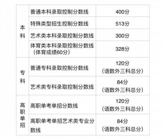 北京高考分数线出炉普通本科录取控制分数线为400分